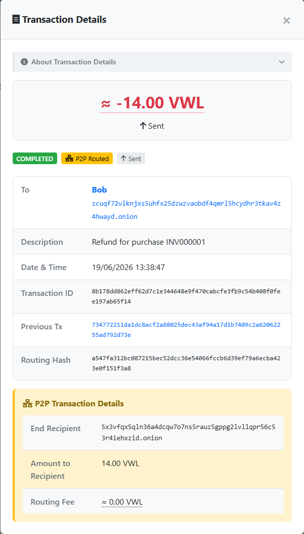 Alice's Transaction Details modal — ≈−14.00 VWL Sent, badges Completed / P2P Routed / Sent, To Bob with Bob's onion, Description 'Refund for purchase INV000001', Transaction ID, Previous Tx, Routing Hash; P2P Transaction Details panel with End Recipient (Carol's onion), Amount to Recipient 14.00 VWL, Routing Fee ≈0.00 VWL
