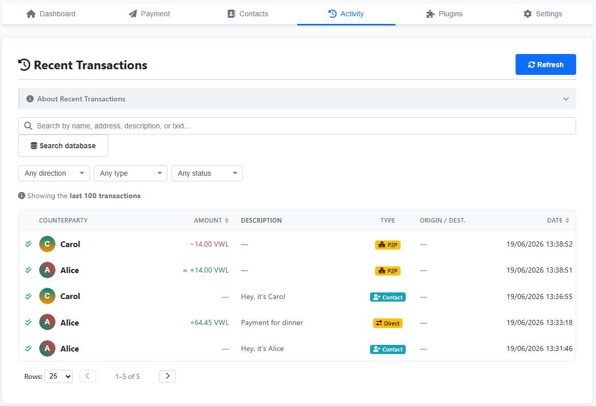 Bob's Activity tab — two new P2P rows from the relay: Carol −14.00 VWL and Alice ≈+14.00 VWL, plus the earlier Direct payment for dinner from Alice and the Contact request rows