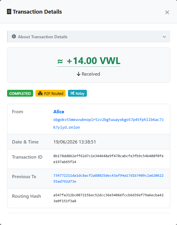 Bob's Transaction Details modal for the incoming relay leg — +14.00 VWL Received, badges Completed / P2P Routed / Relay, From Alice with Alice's onion, no Description field shown, Transaction ID, Previous Tx, Routing Hash