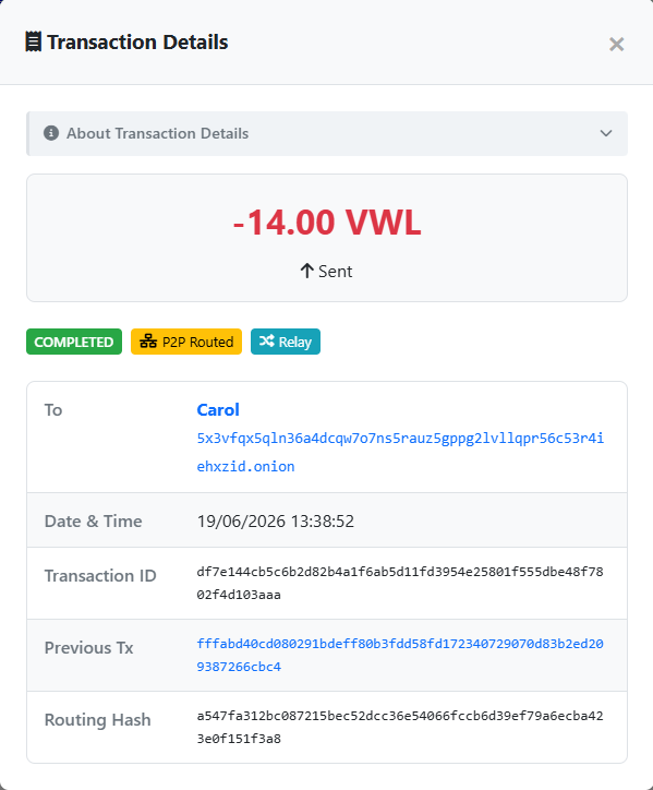 Bob's Transaction Details modal for the outgoing relay leg — −14.00 VWL Sent, badges Completed / P2P Routed / Relay, To Carol with Carol's onion, no Description field shown, Transaction ID, Previous Tx, Routing Hash