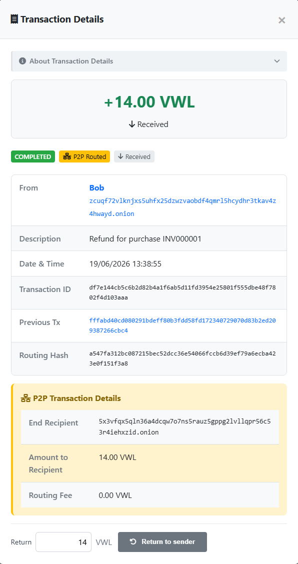 Carol's Transaction Details modal — +14.00 VWL Received, badges Completed / P2P Routed / Received, From Bob with Bob's onion, Description 'Refund for purchase INV000001' (the same memo Alice typed), Transaction ID, Previous Tx, Routing Hash; P2P Transaction Details panel with End Recipient (Carol's onion), Amount to Recipient 14.00 VWL, Routing Fee 0.00 VWL